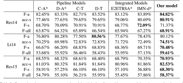 Figure 4 for Jointly Modeling Aspect and Sentiment with Dynamic Heterogeneous Graph Neural Networks