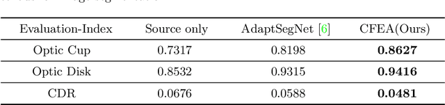 Figure 2 for CFEA: Collaborative Feature Ensembling Adaptation for Domain Adaptation in Unsupervised Optic Disc and Cup Segmentation