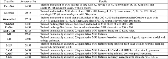 Figure 3 for Deep Radiomics for Brain Tumor Detection and Classification from Multi-Sequence MRI