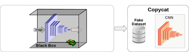 Figure 2 for Copycat CNN: Are Random Non-Labeled Data Enough to Steal Knowledge from Black-box Models?