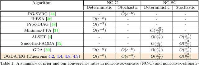 Figure 1 for Tight Analysis of Extra-gradient and Optimistic Gradient Methods For Nonconvex Minimax Problems