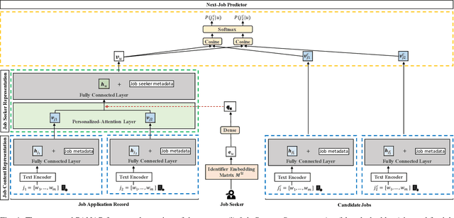 Figure 1 for Improving Next-Application Prediction with Deep Personalized-Attention Neural Network