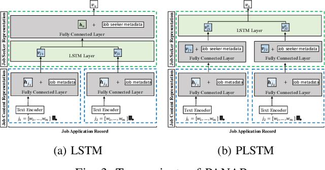 Figure 3 for Improving Next-Application Prediction with Deep Personalized-Attention Neural Network