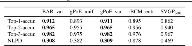 Figure 4 for Healing Products of Gaussian Processes