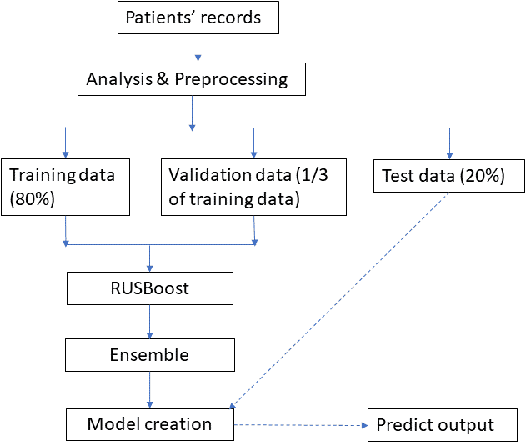 Figure 1 for Early Detection of Sepsis using Ensemblers