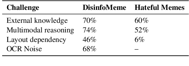 Figure 4 for DisinfoMeme: A Multimodal Dataset for Detecting Meme Intentionally Spreading Out Disinformation
