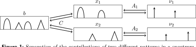 Figure 1 for Formulating Beurling LASSO for Source Separation via Proximal Gradient Iteration