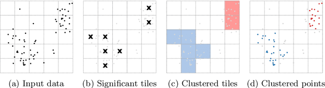 Figure 1 for S-RASTER: Contraction Clustering for Evolving Data Streams