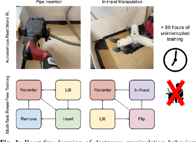 Figure 1 for Reset-Free Reinforcement Learning via Multi-Task Learning: Learning Dexterous Manipulation Behaviors without Human Intervention