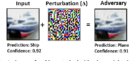 Figure 1 for Discretization based Solutions for Secure Machine Learning against Adversarial Attacks