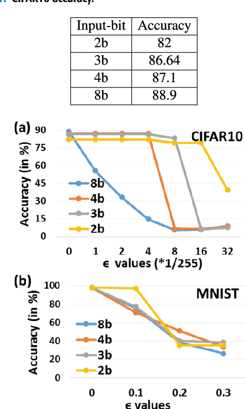 Figure 2 for Discretization based Solutions for Secure Machine Learning against Adversarial Attacks