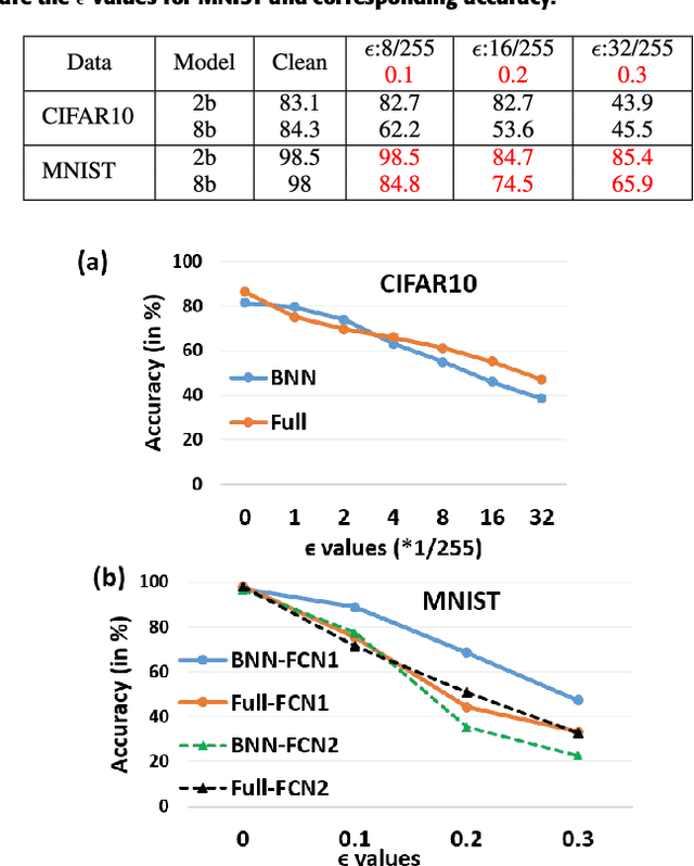 Figure 4 for Discretization based Solutions for Secure Machine Learning against Adversarial Attacks