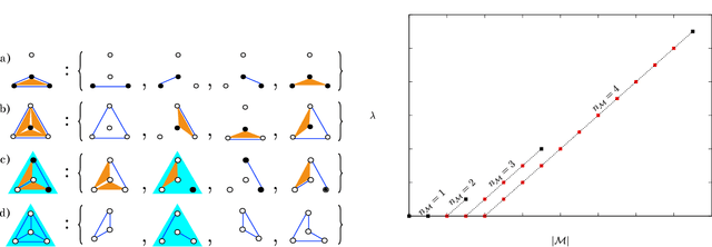 Figure 1 for The Stochastic complexity of spin models: Are pairwise models really simple?