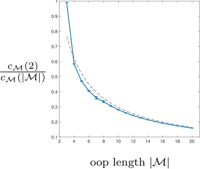 Figure 3 for The Stochastic complexity of spin models: Are pairwise models really simple?