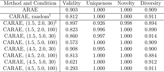 Figure 4 for Molecular Generative Model Based On Adversarially Regularized Autoencoder
