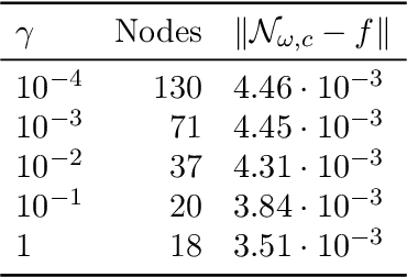 Figure 2 for Nonconvex penalization for sparse neural networks