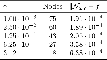 Figure 4 for Nonconvex penalization for sparse neural networks