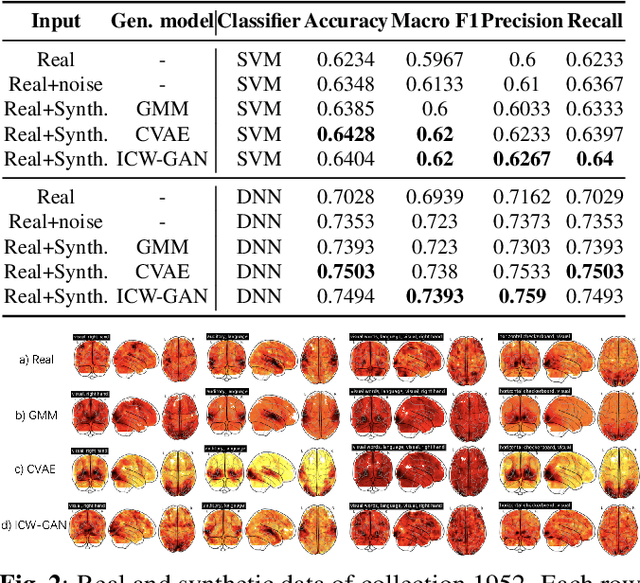 Figure 3 for FMRI data augmentation via synthesis