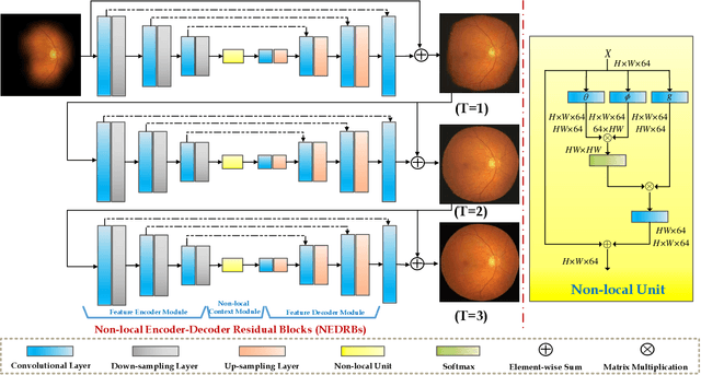 Figure 2 for NuI-Go: Recursive Non-Local Encoder-Decoder Network for Retinal Image Non-Uniform Illumination Removal