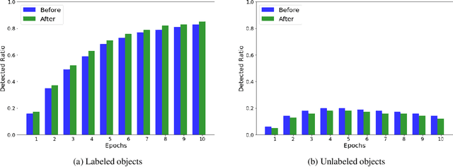 Figure 4 for Object Detection as a Positive-Unlabeled Problem