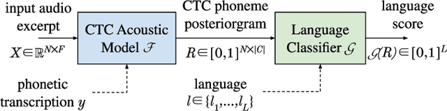 Figure 1 for Singing Language Identification using a Deep Phonotactic Approach