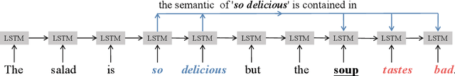 Figure 1 for Out of Context: A New Clue for Context Modeling of Aspect-based Sentiment Analysis