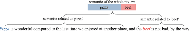 Figure 3 for Out of Context: A New Clue for Context Modeling of Aspect-based Sentiment Analysis