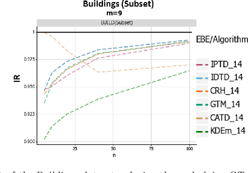 Figure 3 for Empirical Bayes approach to Truth Discovery problems