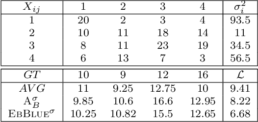 Figure 1 for Empirical Bayes approach to Truth Discovery problems