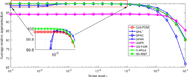 Figure 3 for Co-Separable Nonnegative Matrix Factorization
