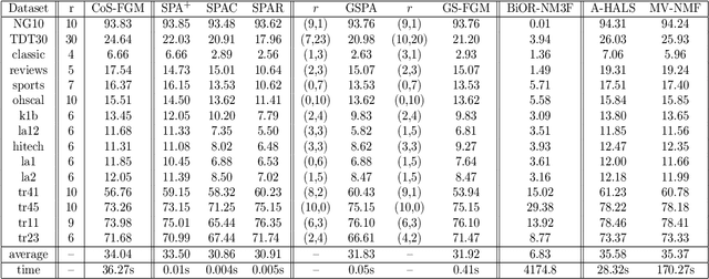 Figure 2 for Co-Separable Nonnegative Matrix Factorization