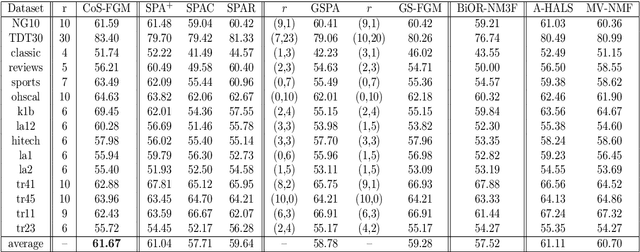 Figure 4 for Co-Separable Nonnegative Matrix Factorization