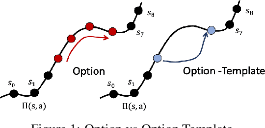 Figure 1 for Exploring with Sticky Mittens: Reinforcement Learning with Expert Interventions via Option Templates