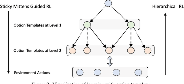 Figure 3 for Exploring with Sticky Mittens: Reinforcement Learning with Expert Interventions via Option Templates