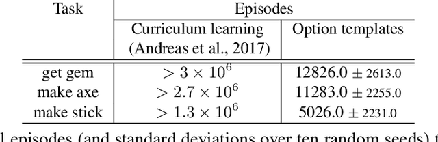 Figure 4 for Exploring with Sticky Mittens: Reinforcement Learning with Expert Interventions via Option Templates