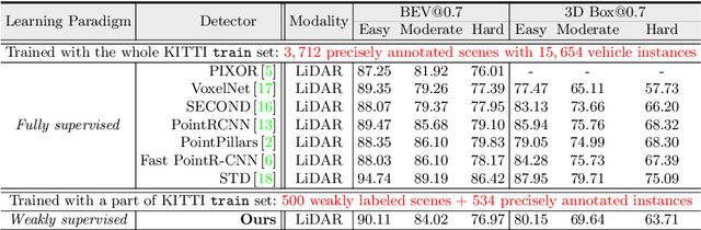 Figure 4 for Weakly Supervised 3D Object Detection from Lidar Point Cloud