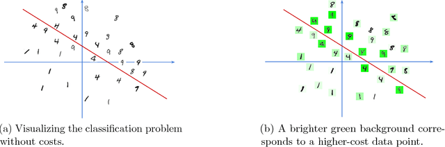 Figure 3 for Low-Cost Learning via Active Data Procurement