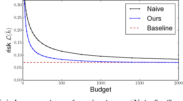 Figure 4 for Low-Cost Learning via Active Data Procurement