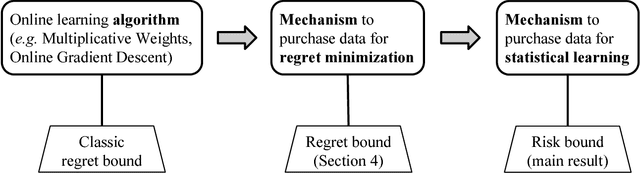Figure 1 for Low-Cost Learning via Active Data Procurement
