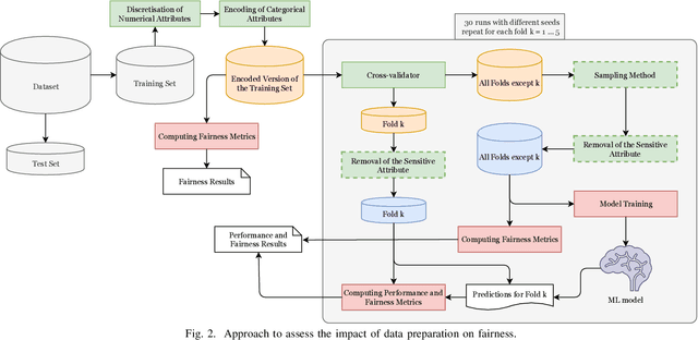 Figure 1 for The Impact of Data Preparation on the Fairness of Software Systems