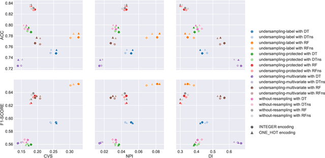 Figure 2 for The Impact of Data Preparation on the Fairness of Software Systems