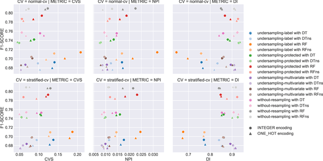 Figure 3 for The Impact of Data Preparation on the Fairness of Software Systems