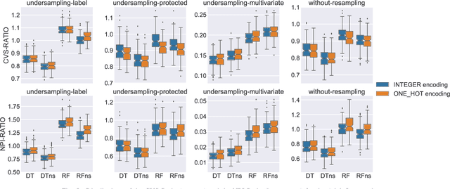 Figure 4 for The Impact of Data Preparation on the Fairness of Software Systems
