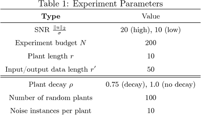 Figure 2 for Minimax Lower Bounds for $\mathcal{H}_\infty$-Norm Estimation