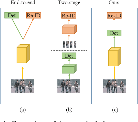 Figure 1 for Sequential End-to-end Network for Efficient Person Search
