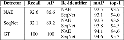 Figure 4 for Sequential End-to-end Network for Efficient Person Search