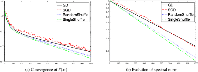 Figure 1 for Can Single-Shuffle SGD be Better than Reshuffling SGD and GD?