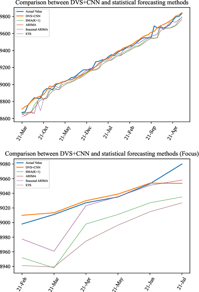Figure 2 for DVS: Deep Visibility Series and its Application in Construction Cost Index Forecasting