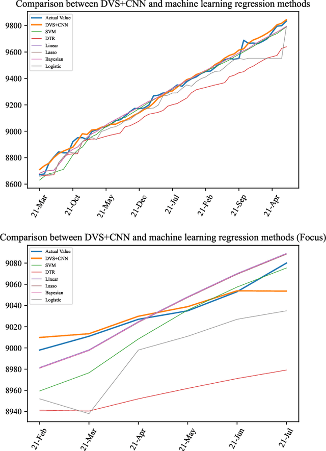 Figure 3 for DVS: Deep Visibility Series and its Application in Construction Cost Index Forecasting