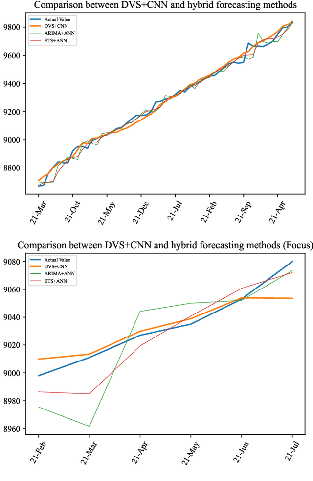 Figure 4 for DVS: Deep Visibility Series and its Application in Construction Cost Index Forecasting